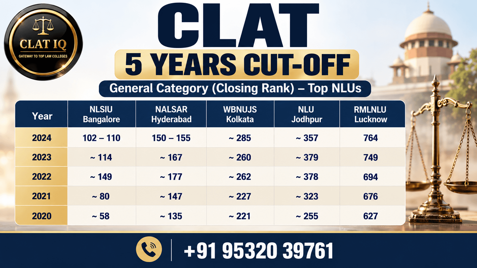CLAT 2027 Expected Cut Off vs Marks